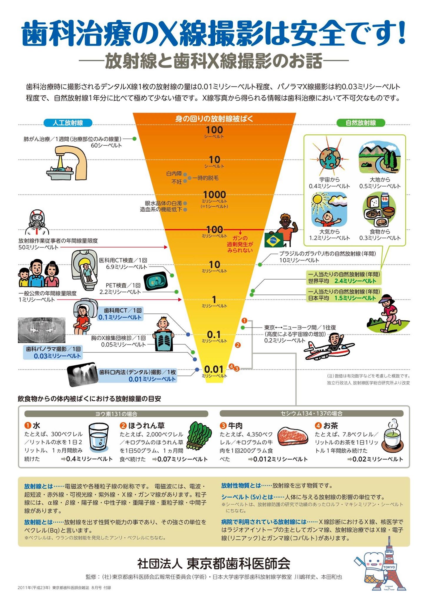 歯科治療のX線撮影は安全です